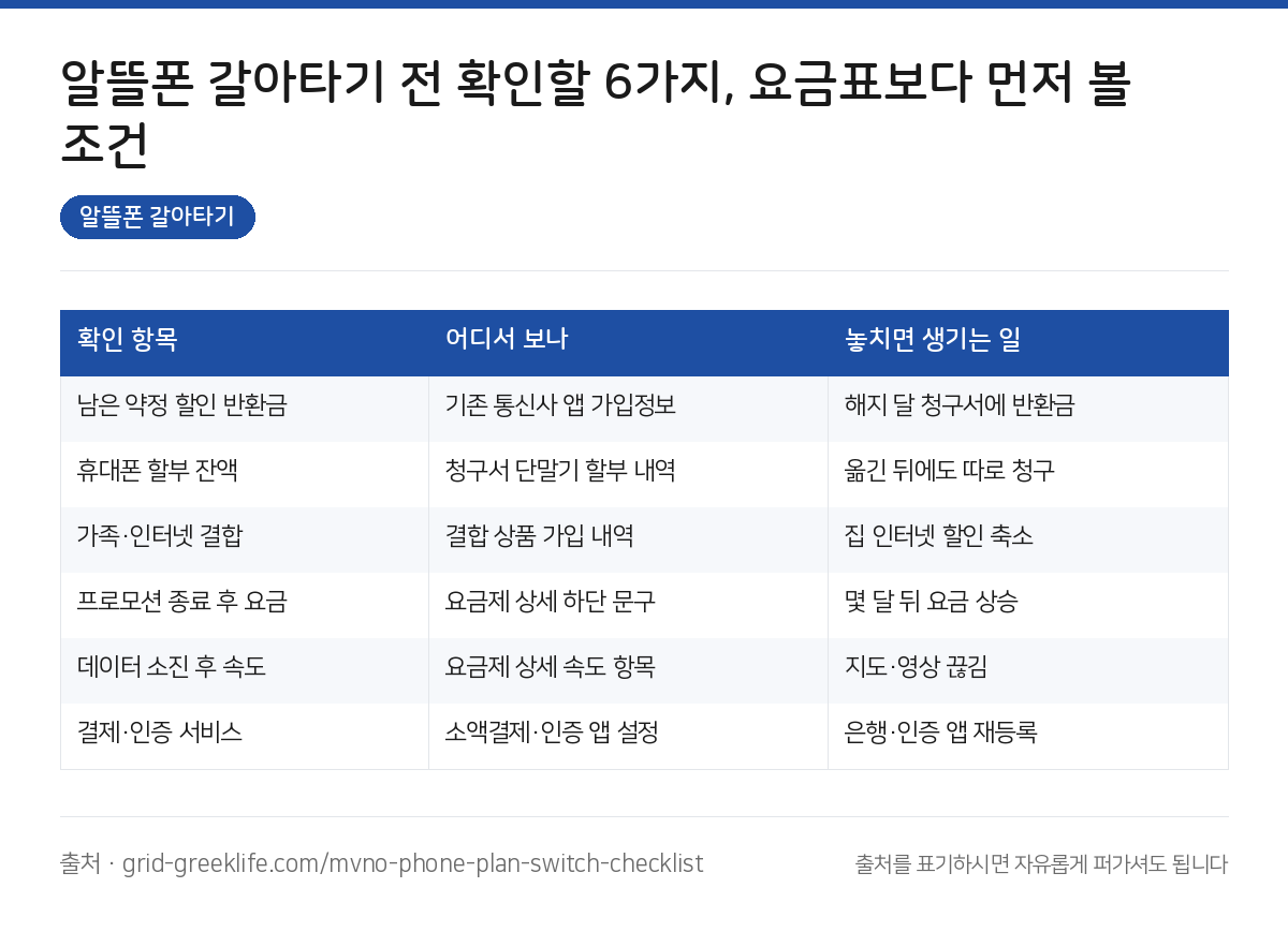 알뜰폰 갈아타기 전 확인할 6가지, 요금표보다 먼저 볼 조건 3 알뜰폰 갈아타기 요약 인포그래픽