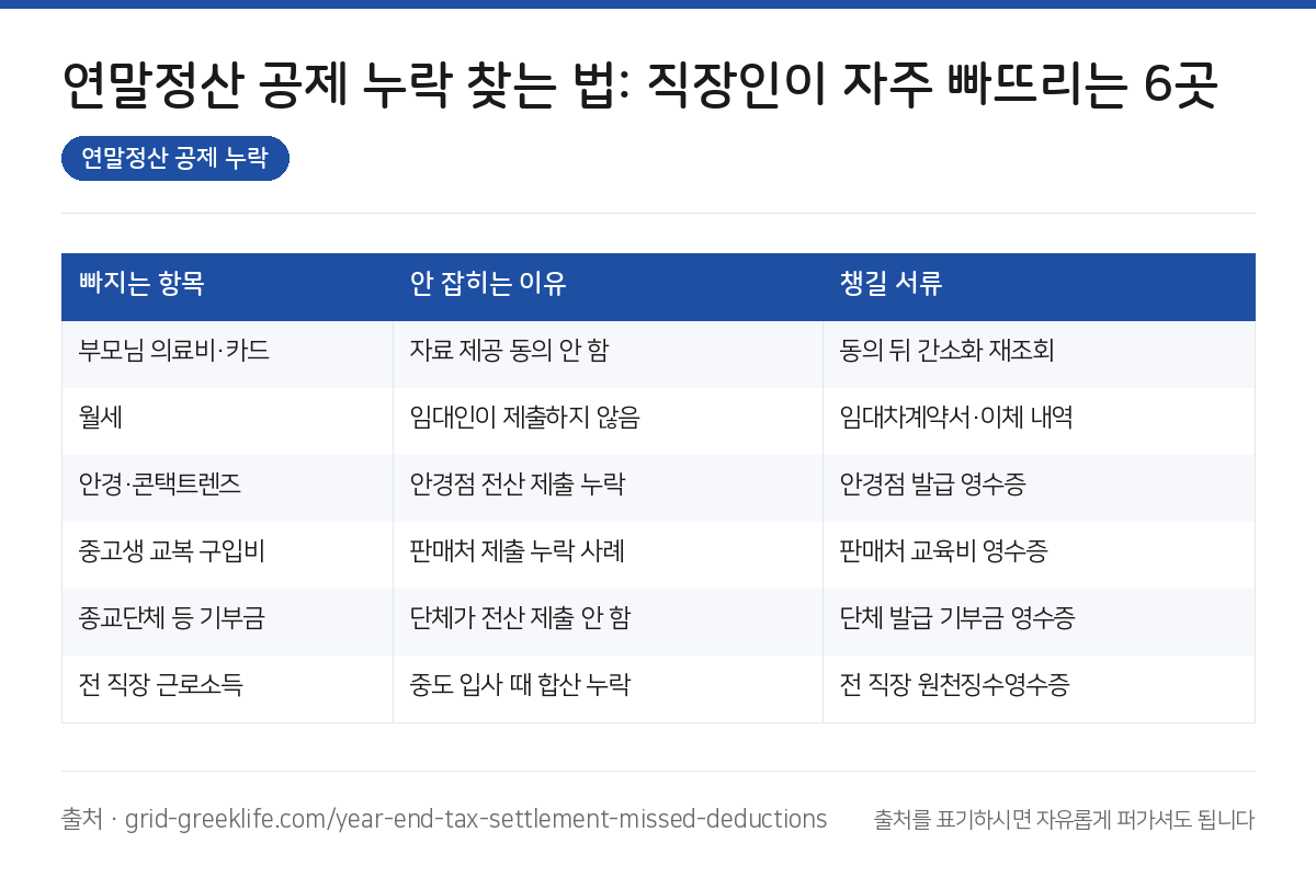 연말정산 공제 누락 찾는 법: 직장인이 자주 빠뜨리는 6곳 3 연말정산 공제 누락 요약 인포그래픽
