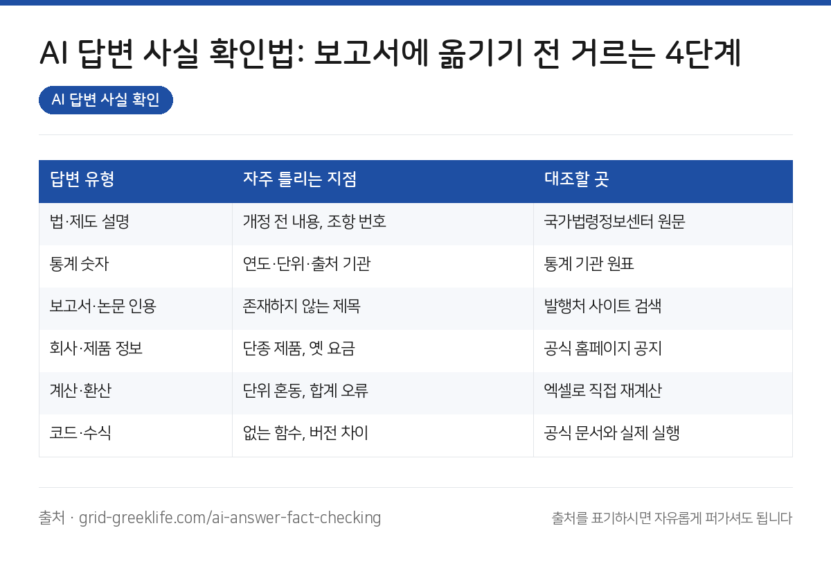 AI 답변 사실 확인 요약 인포그래픽