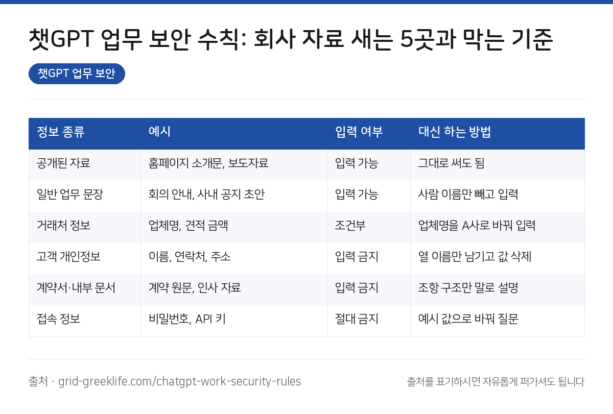 챗GPT 업무 보안 수칙: 회사 자료 새는 5곳과 막는 기준 3 챗GPT 업무 보안 요약 인포그래픽