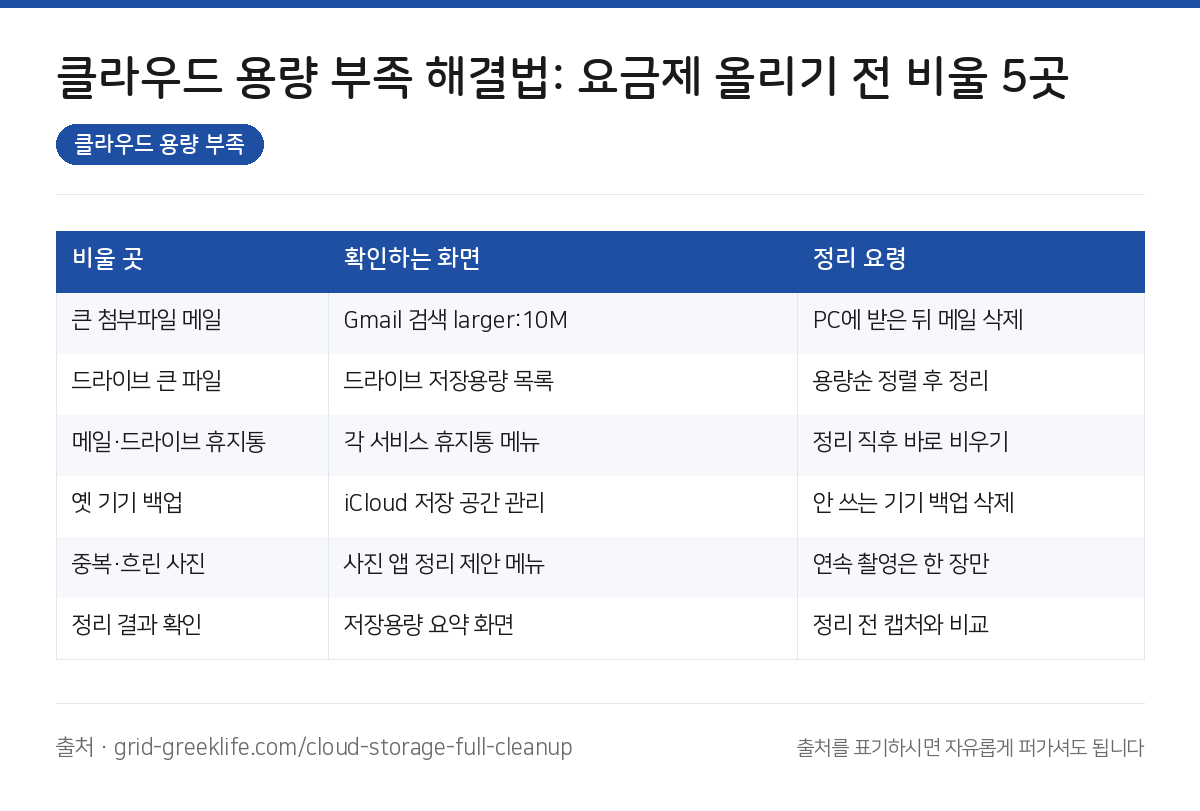 클라우드 용량 부족 요약 인포그래픽