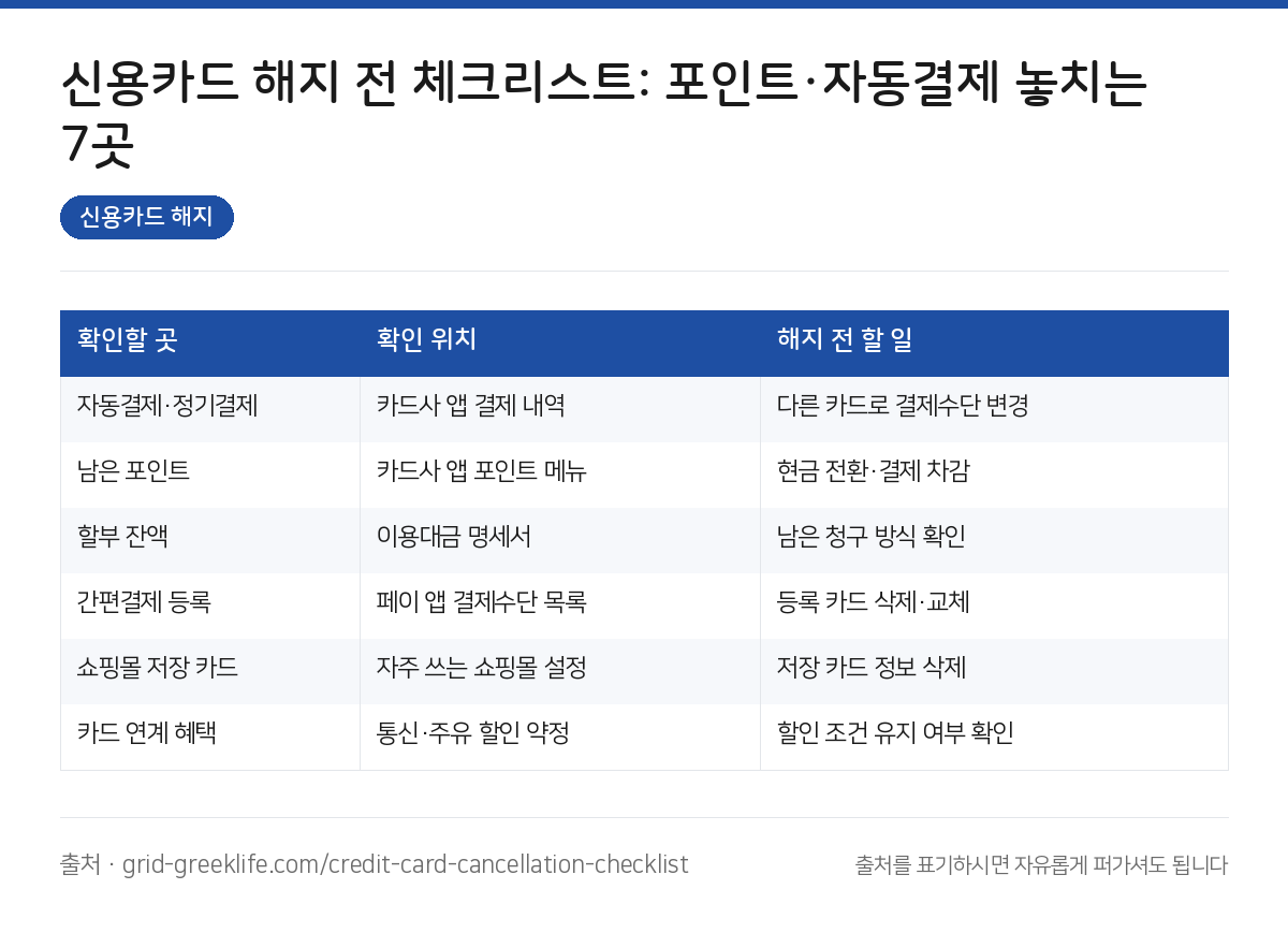 신용카드 해지 전 체크리스트: 포인트·자동결제 놓치는 7곳 3 신용카드 해지 요약 인포그래픽