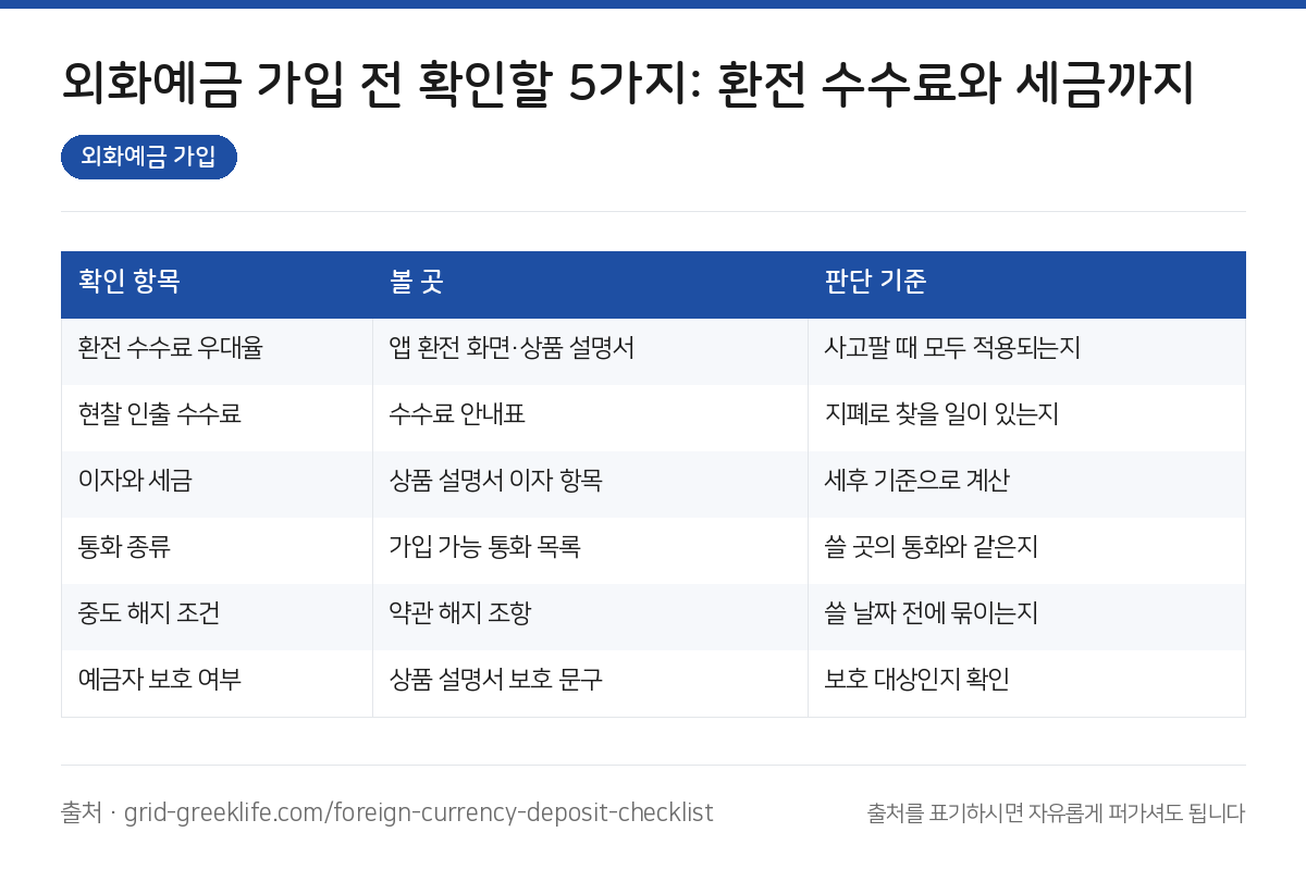 외화예금 가입 전 확인할 5가지: 환전 수수료와 세금까지 3 외화예금 가입 요약 인포그래픽