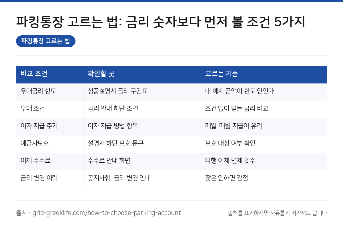 파킹통장 고르는 법: 금리 숫자보다 먼저 볼 조건 5가지 3 파킹통장 고르는 법 요약 인포그래픽