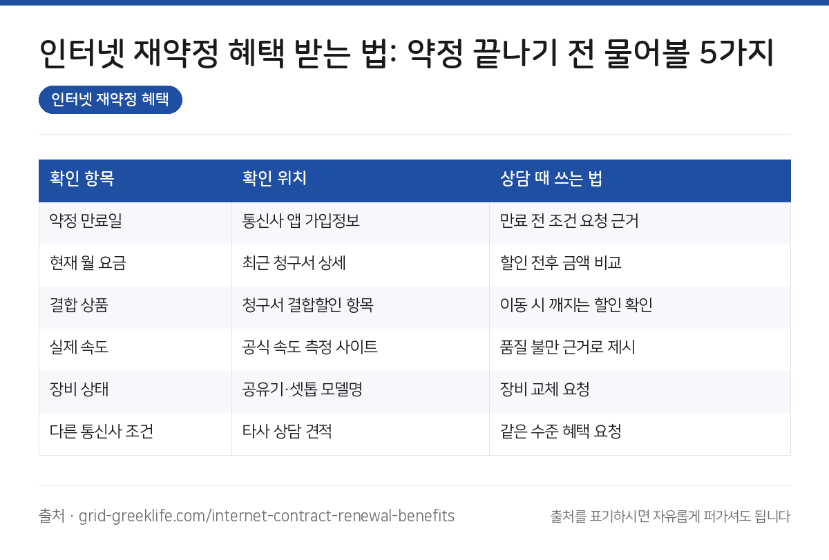 인터넷 재약정 혜택 요약 인포그래픽