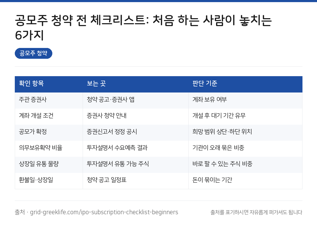 공모주 청약 요약 인포그래픽