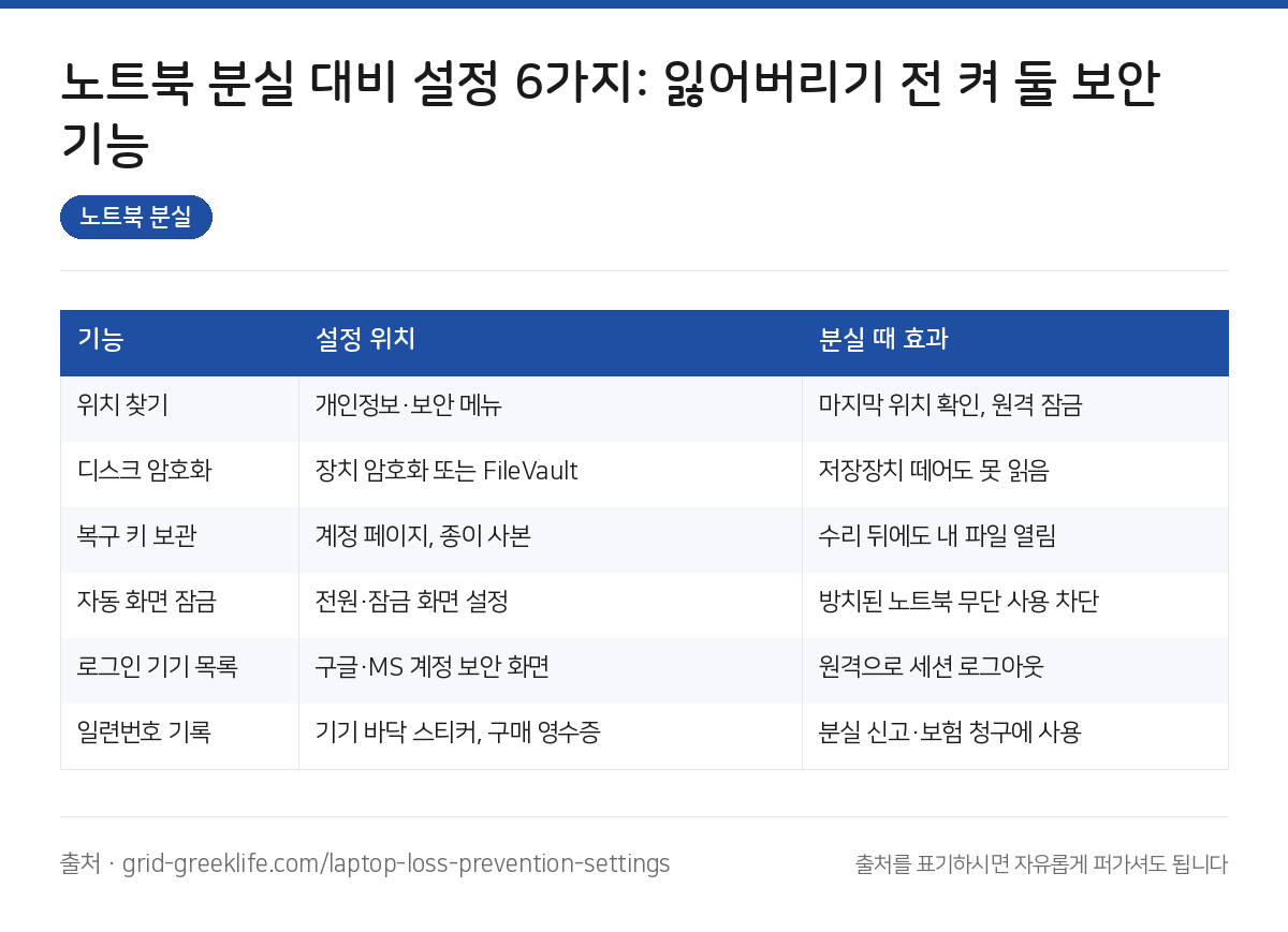 노트북 분실 요약 인포그래픽