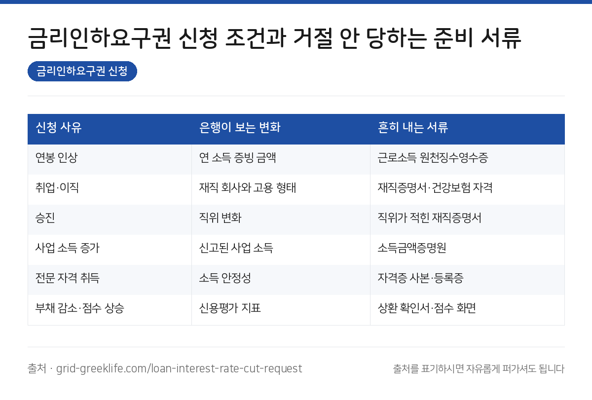 금리인하요구권 신청 요약 인포그래픽
