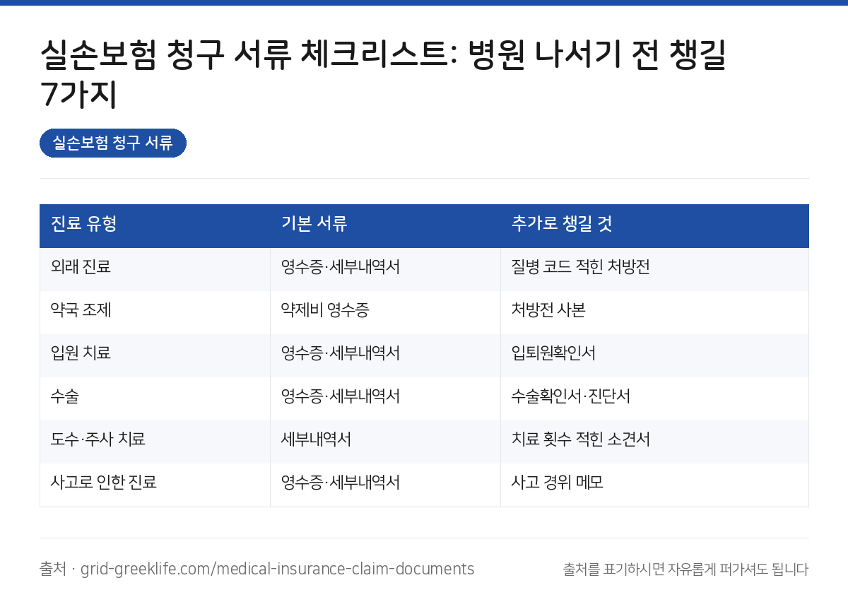 실손보험 청구 서류 요약 인포그래픽