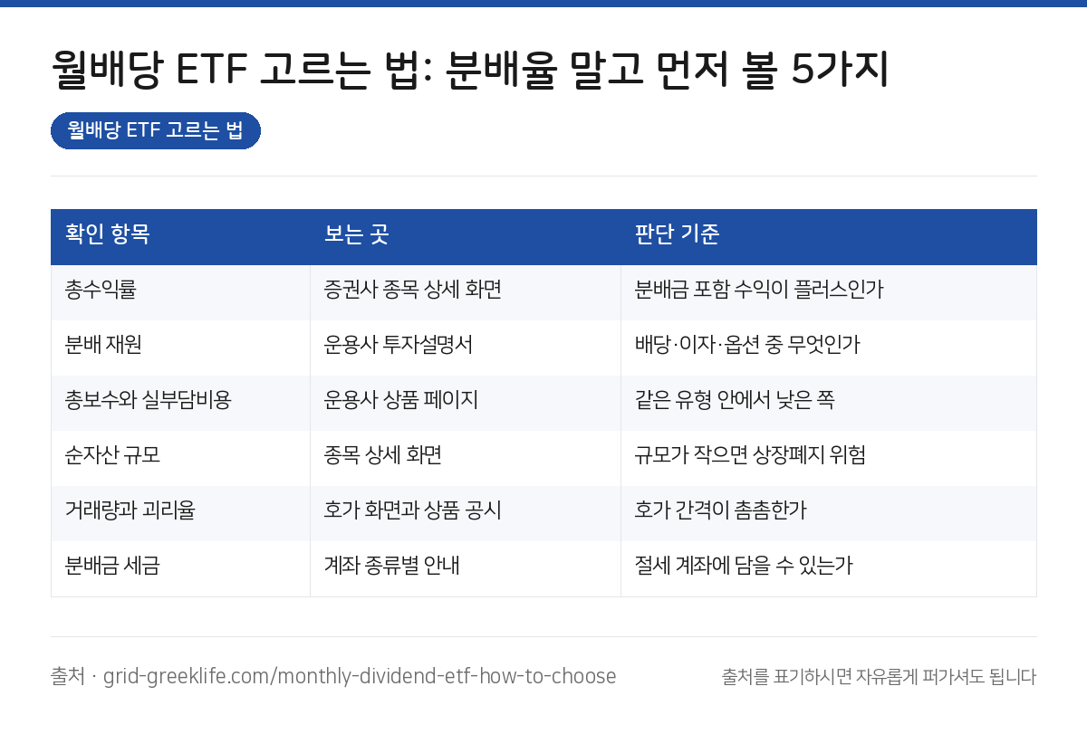 월배당 ETF 고르는 법 요약 인포그래픽