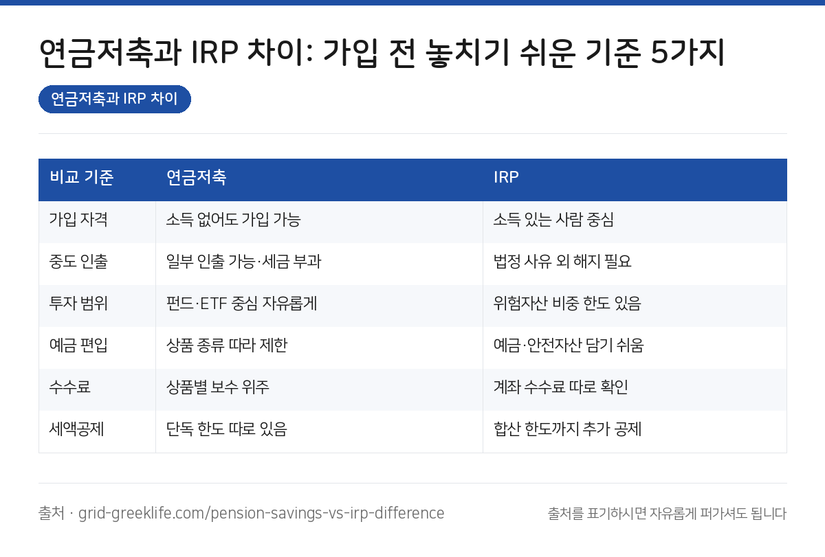 연금저축과 IRP 차이 요약 인포그래픽