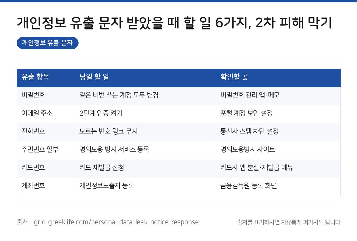 개인정보 유출 문자 요약 인포그래픽