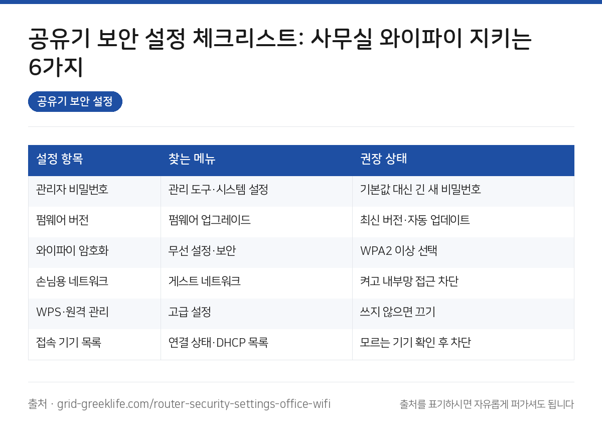 공유기 보안 설정 요약 인포그래픽
