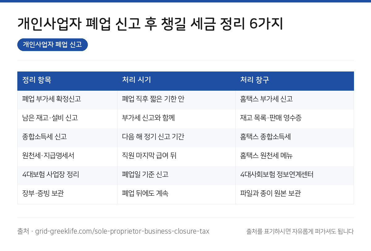 개인사업자 폐업 신고 후 챙길 세금 정리 6가지 3 개인사업자 폐업 신고 요약 인포그래픽