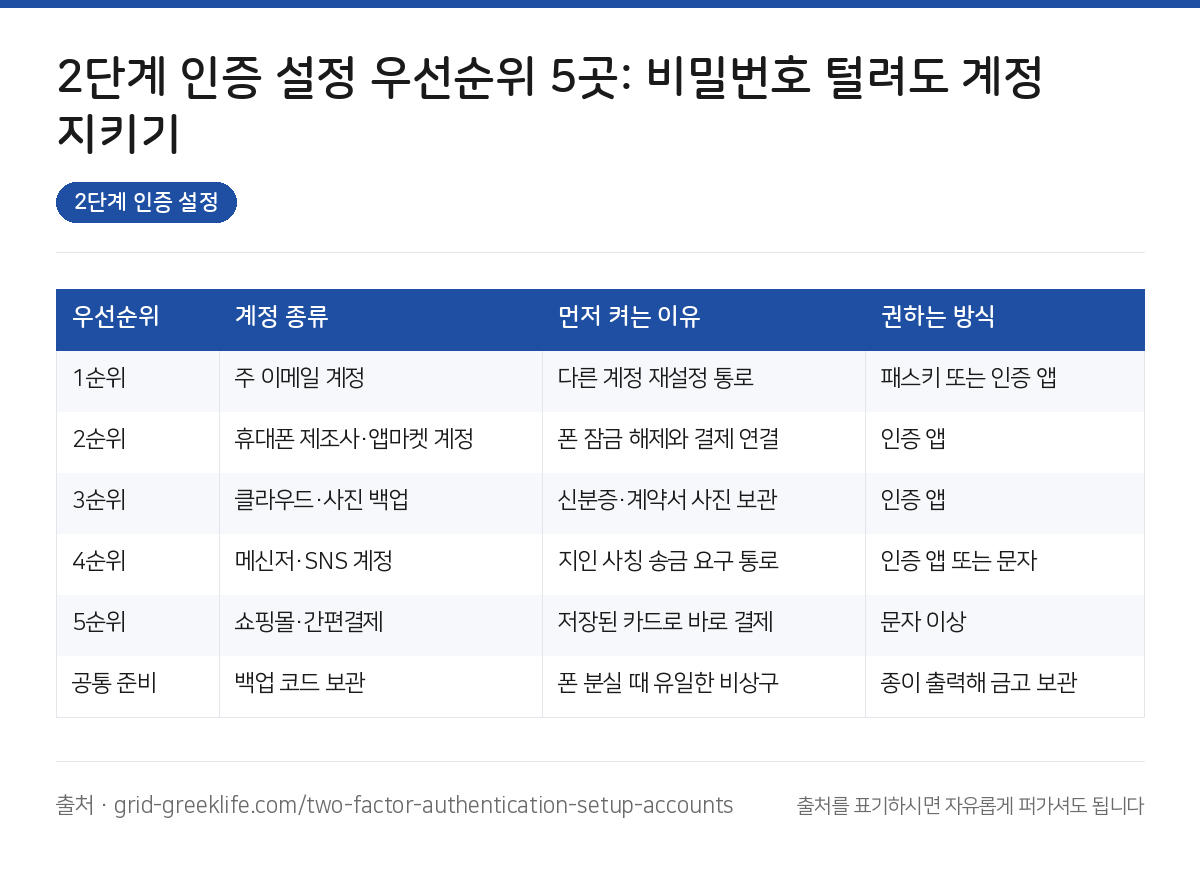 2단계 인증 설정 요약 인포그래픽