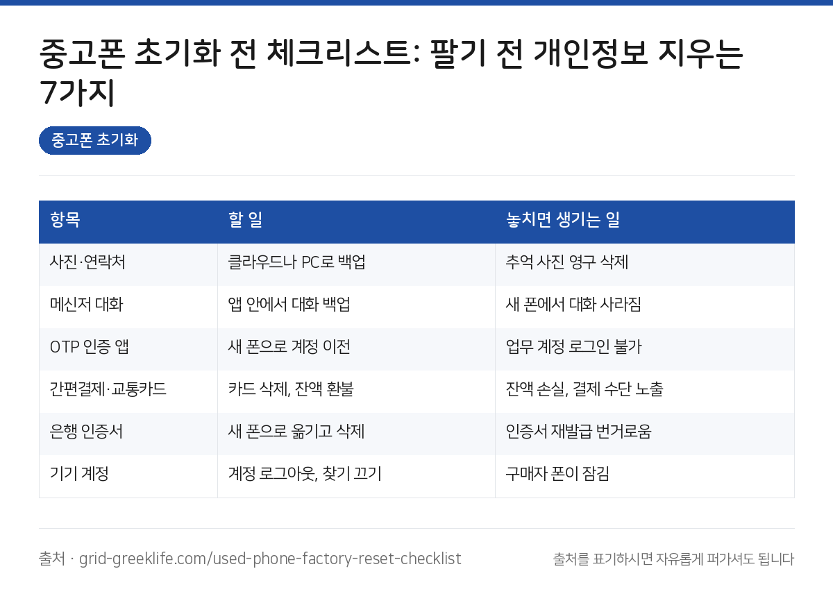 중고폰 초기화 요약 인포그래픽