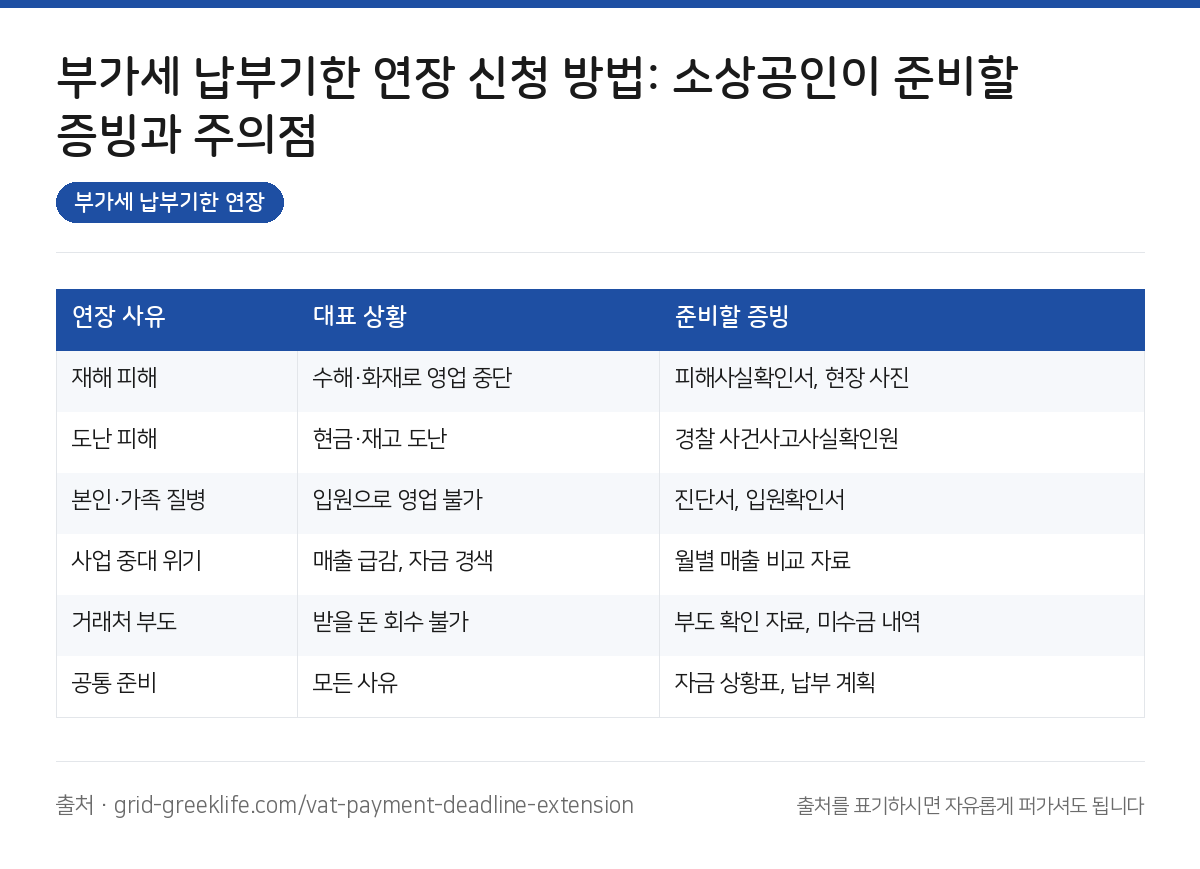 부가세 납부기한 연장 신청 방법: 소상공인이 준비할 증빙과 주의점 3 부가세 납부기한 연장 요약 인포그래픽