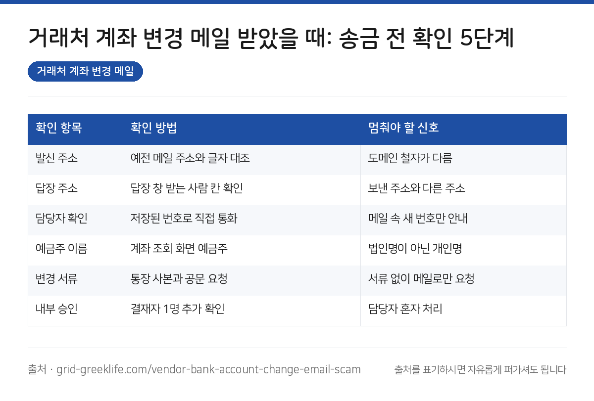 거래처 계좌 변경 메일 요약 인포그래픽
